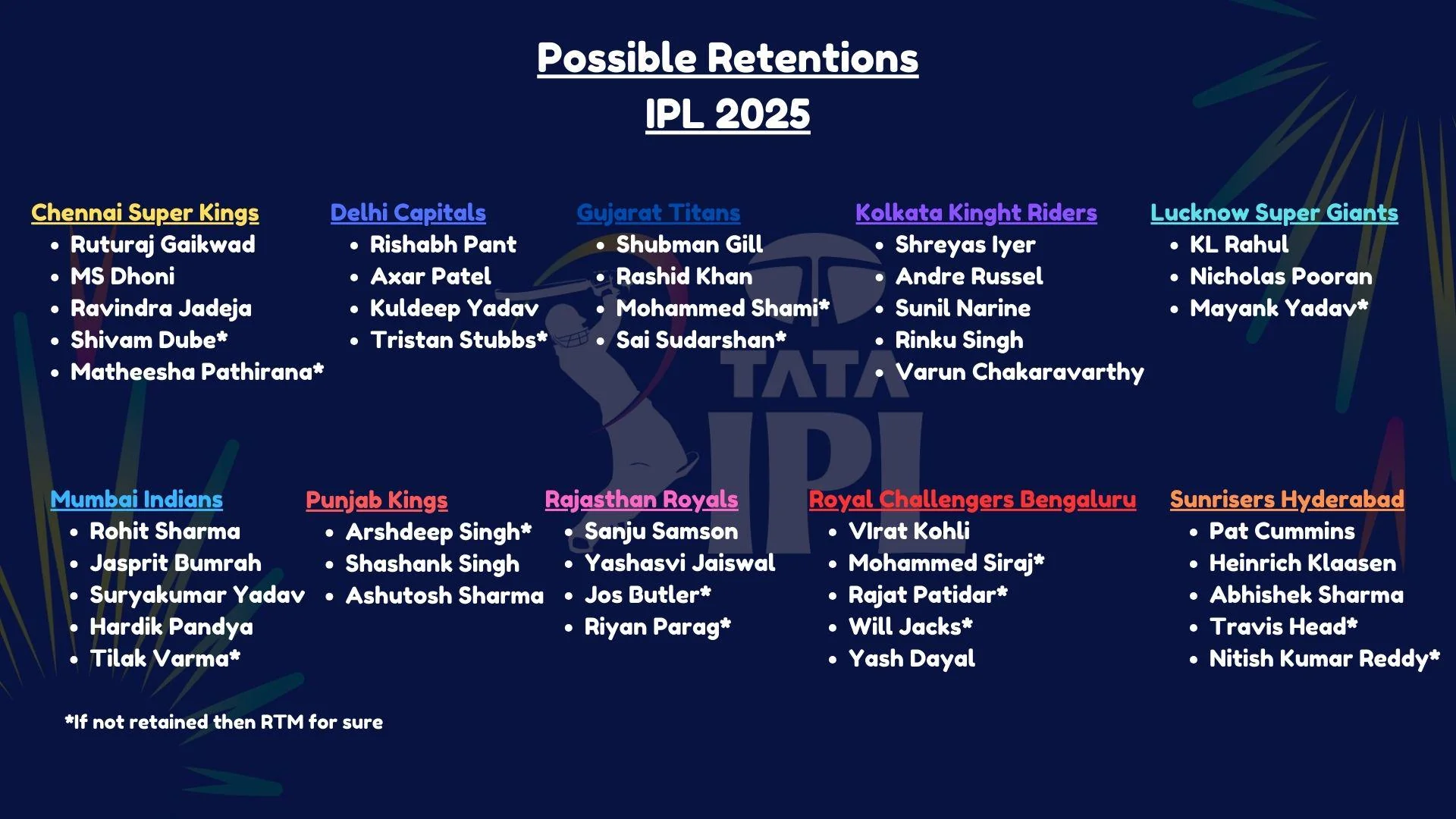 Get the Complete Updates about the IPL Retention 2025